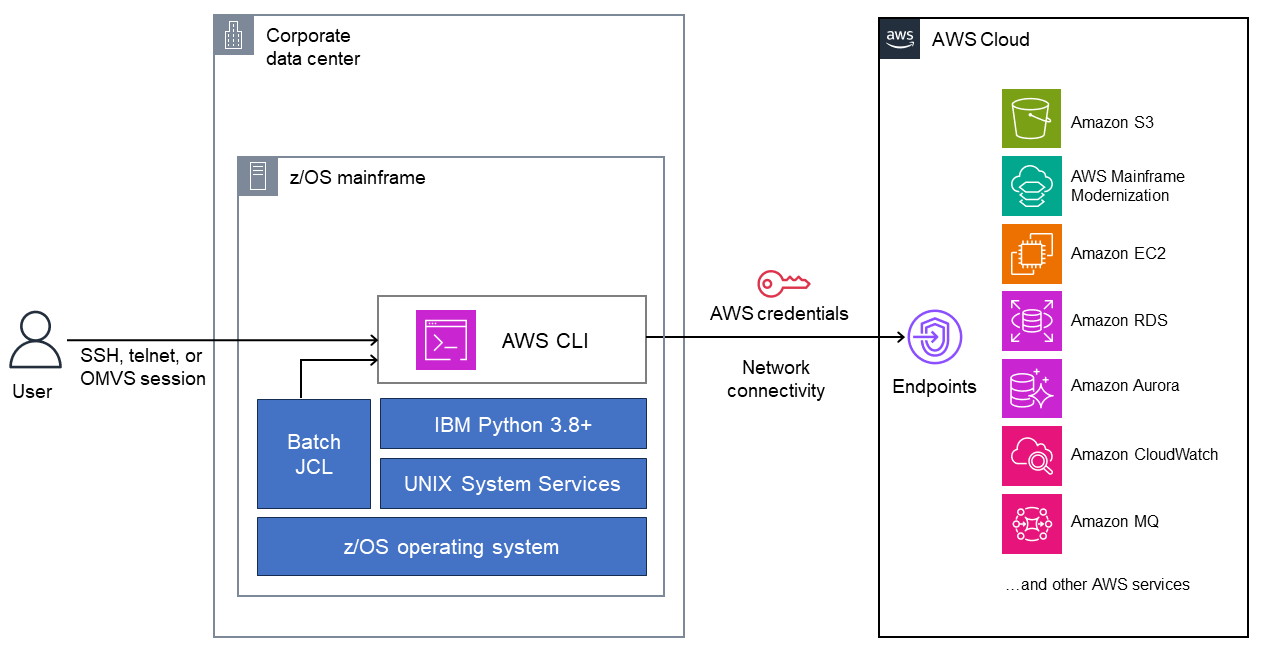 AWS CLI on an IBM z/OS mainframe accessing AWS services.