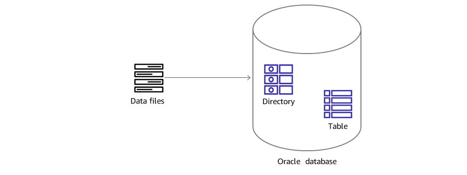 Diagram of data files going to a directory and table in the on-premises Oracle database.