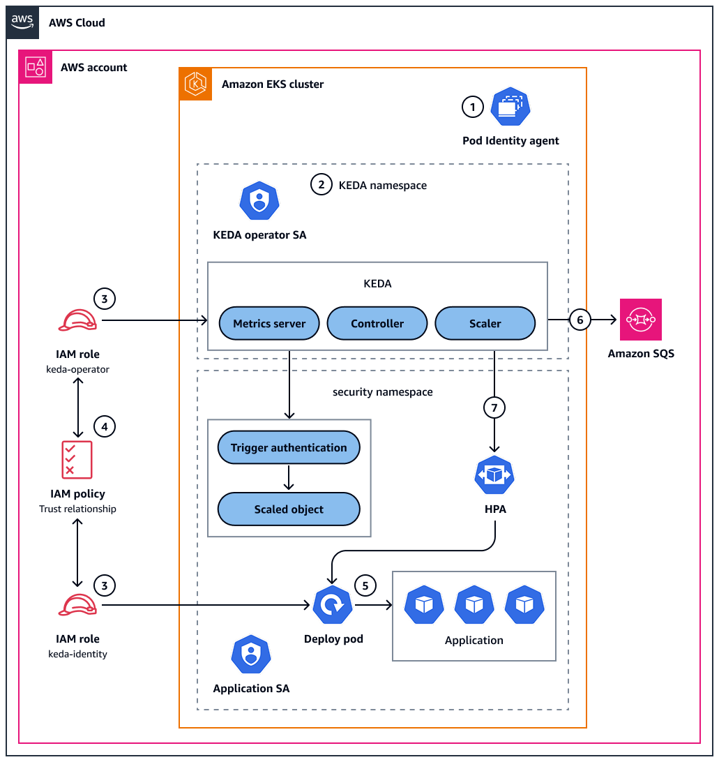 Using KEDA and Amazon EKS Pod Identity to automatically scale a Kubernetes-based application.