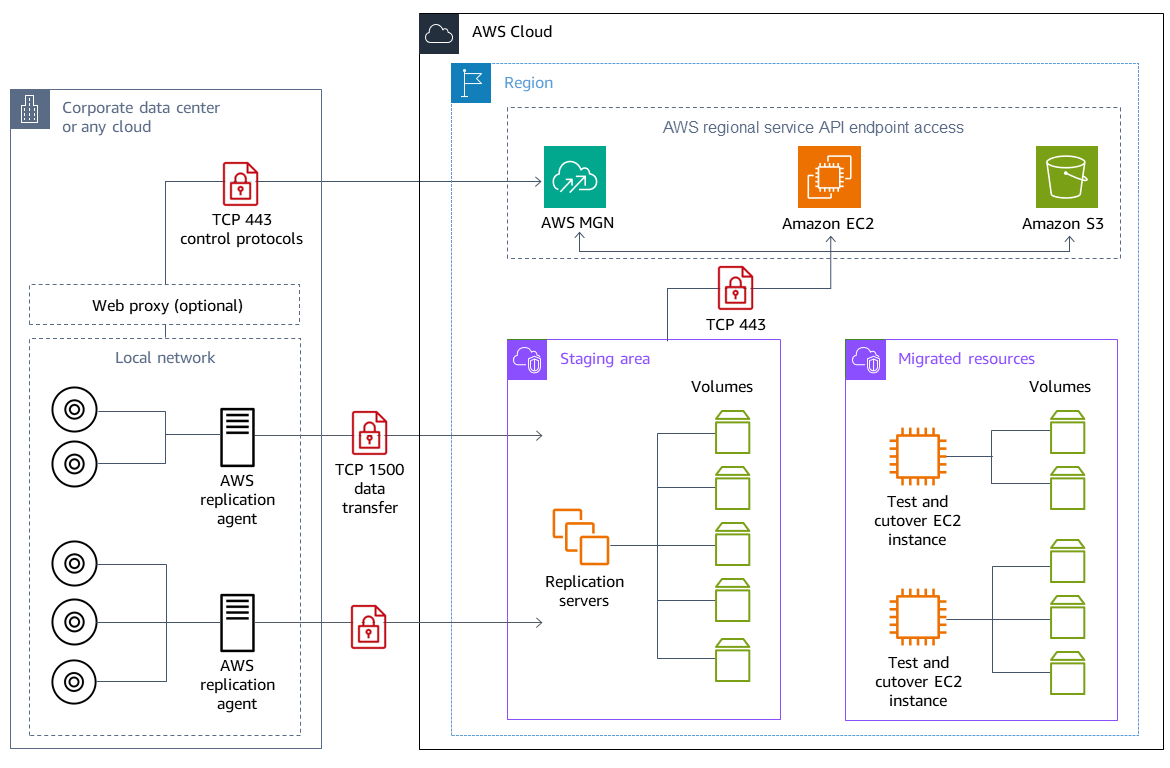 Networking components including protocols and ports for communication between data center and AWS.