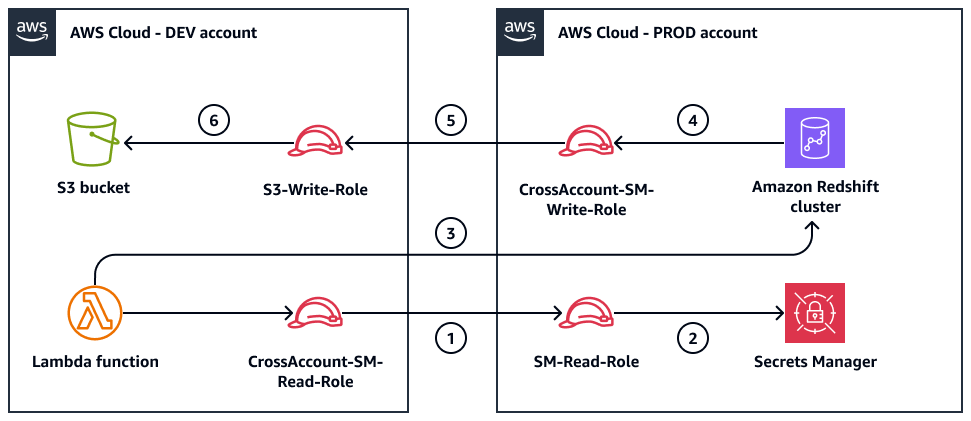 The roles that get credentials, access Amazon Redshift, and upload data to Amazon S3.