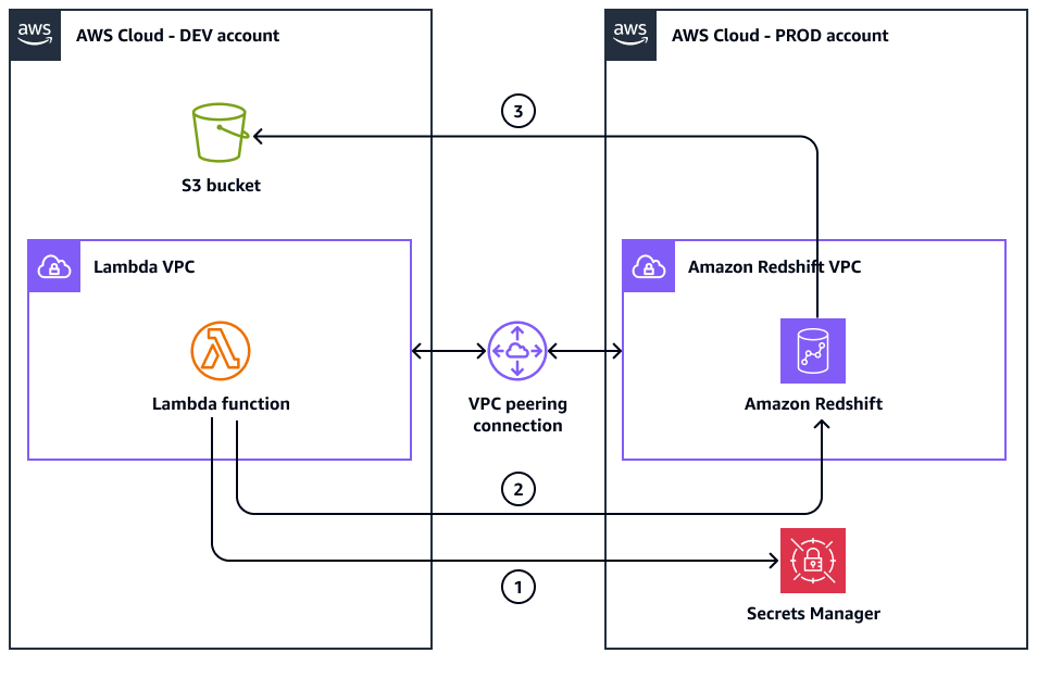 The Lambda VPC in the DEV account and the Amazon Redshift VPC in the PROD account.