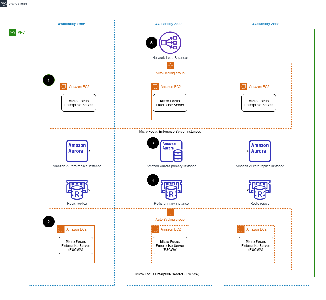 A three-Availability Zone architecture with five steps described in a table after the diagram.