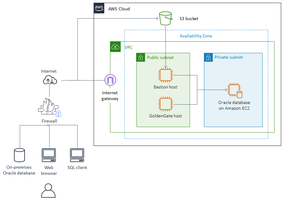 Migrating an on-premises Oracle database to Amazon EC2 with Oracle tools.
