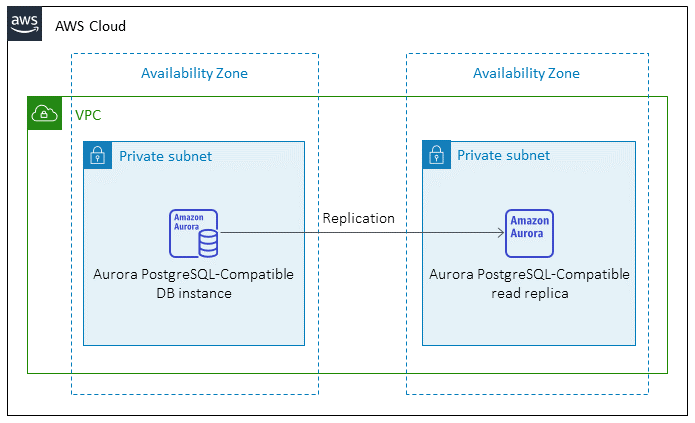 Target architecture for migrating Oracle databases to Aurora PostgreSQL-Compatible.