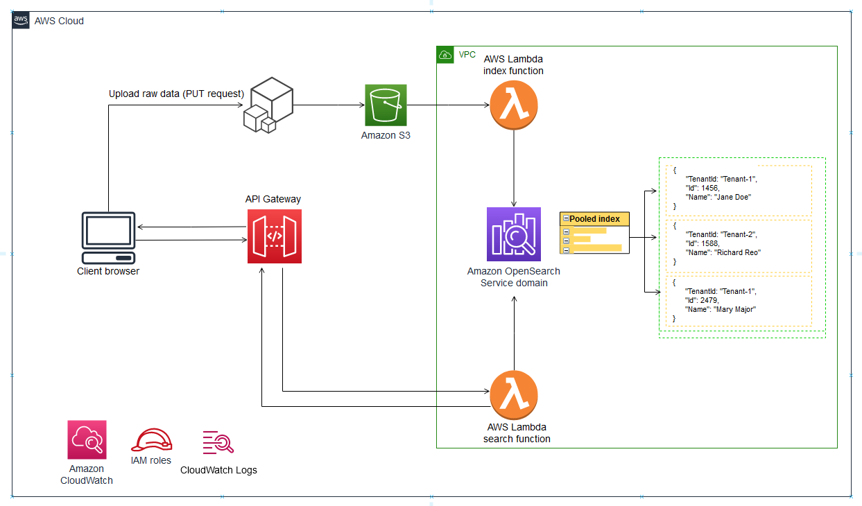 High-level multi-tenant serverless architecture.
