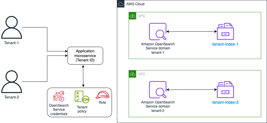 Domain per tenant silo model for multi-tenant serverless architectures.