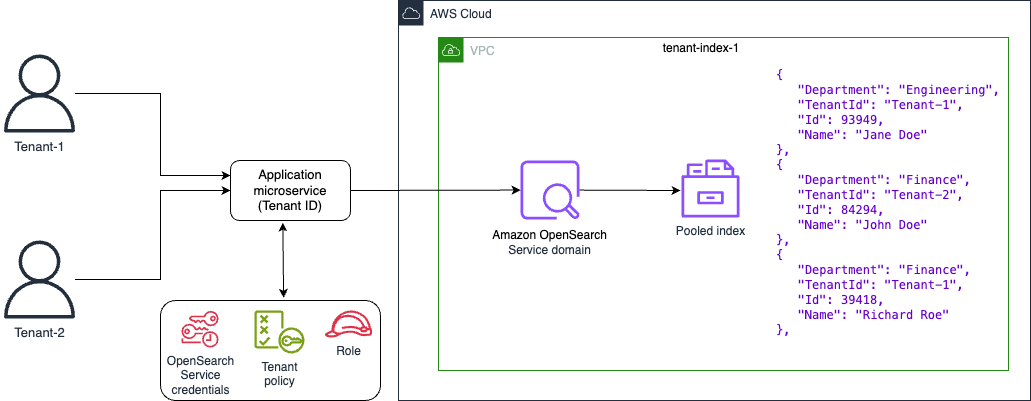 Pool model for multi-tenant serverless architectures.