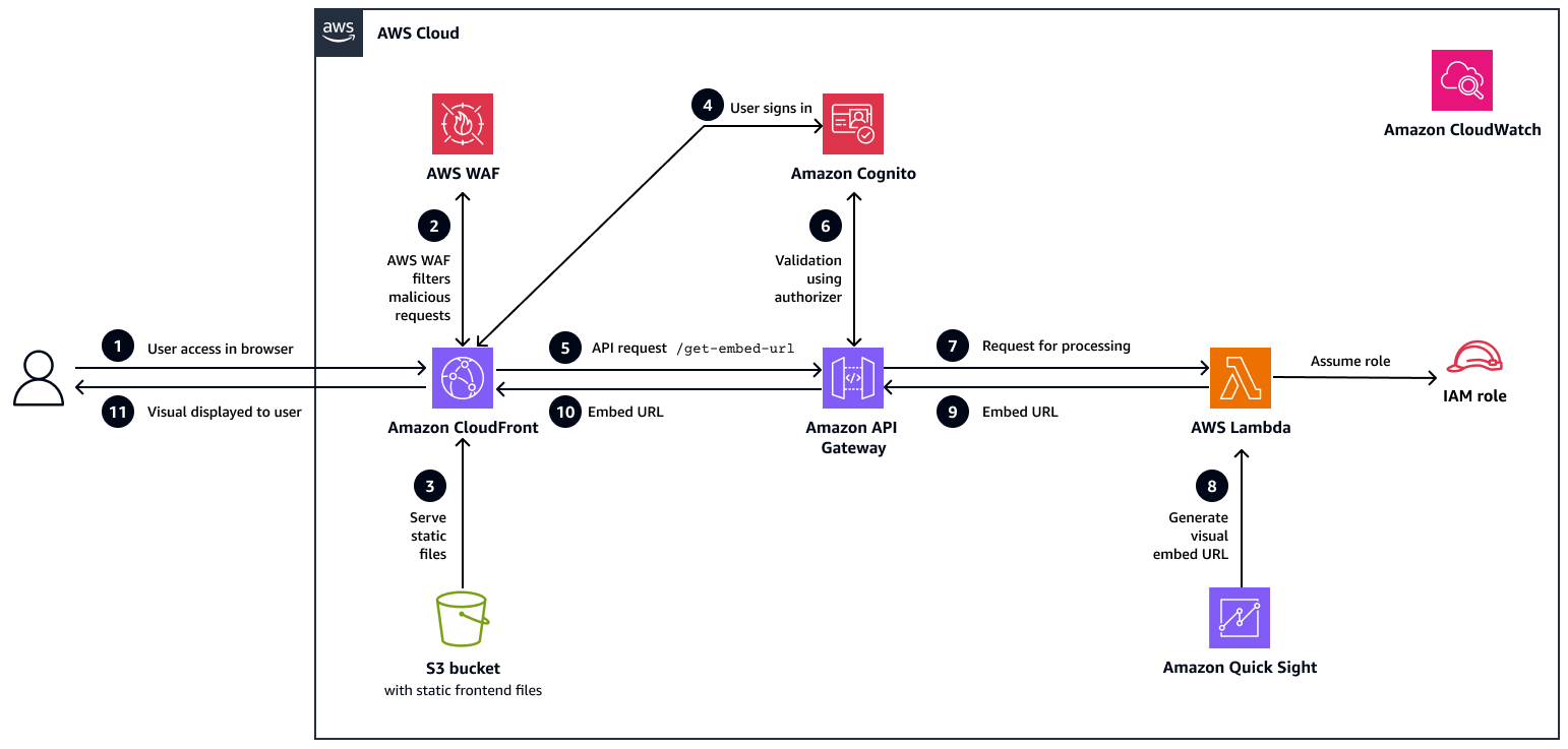 Architecture and workflow for embedding Quick Sight visuals into a React application.