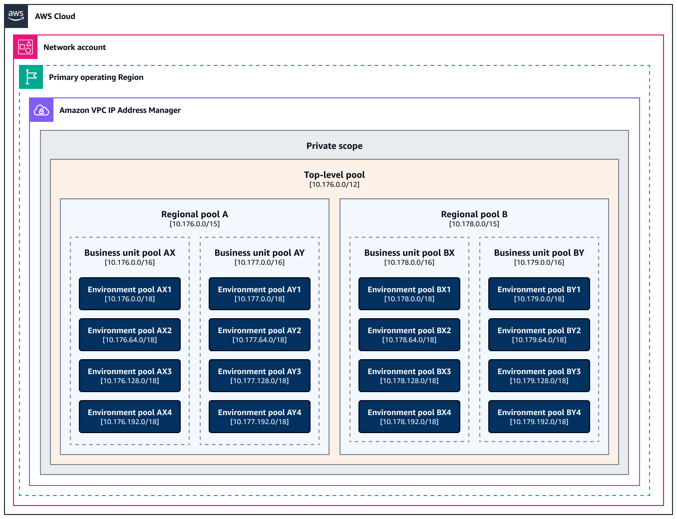 A private scope and four levels of pools in a single AWS Region in a Network account.