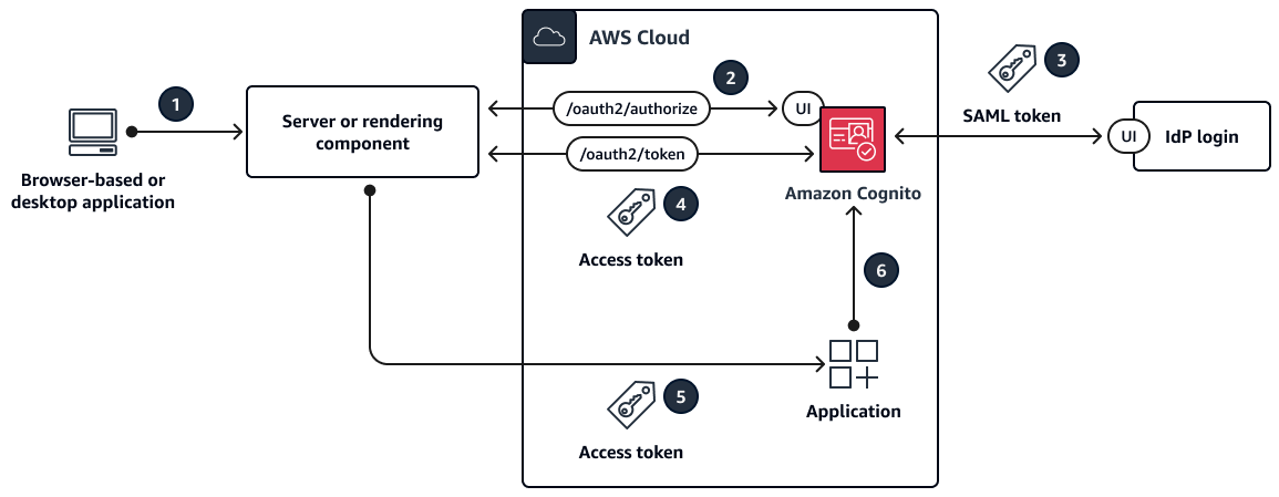 Authorization Code flow for Amazon Cognito