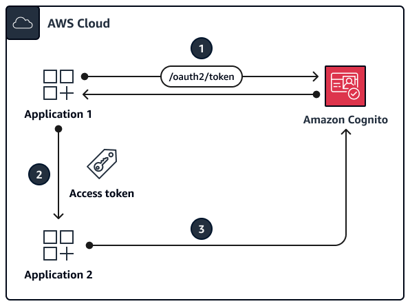 Client Credentials flow for Amazon Cognito