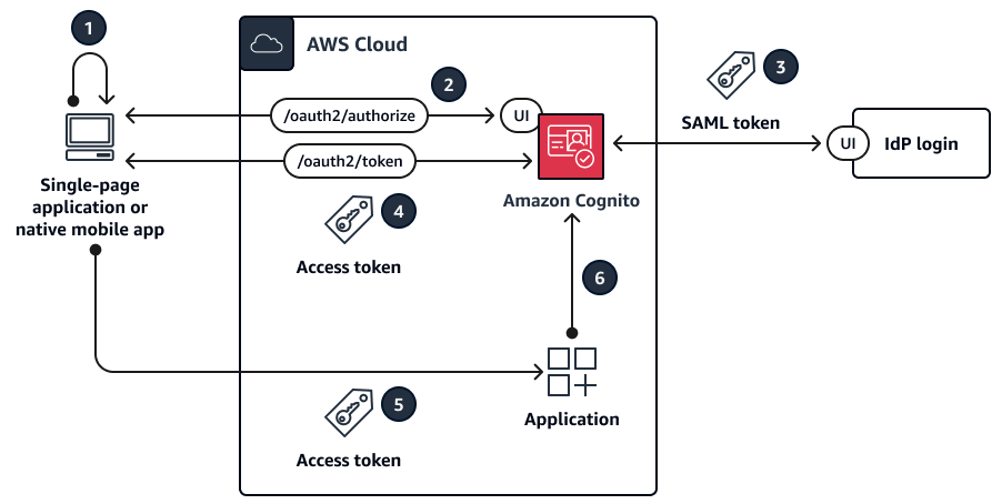 Authorization Code flow with PKCE for Amazon Cognito