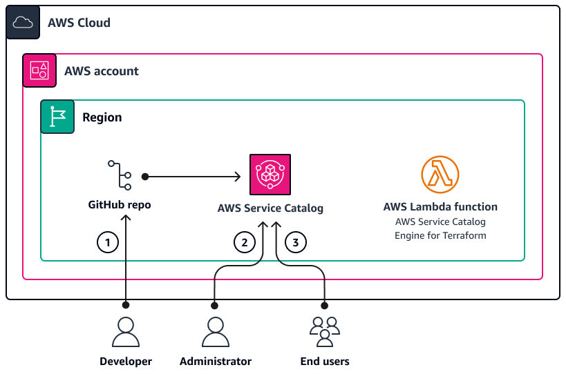 Architecture diagram of provisioning a Terraform product in Service Catalog from a code repo