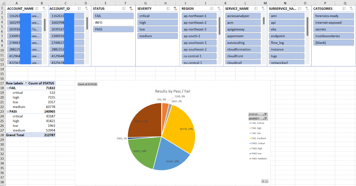 Example of the Pass Fail tab in the report of Prowler scan results
