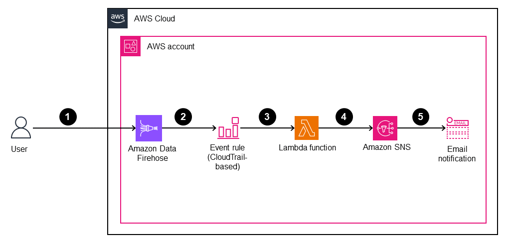Process for generating alerts when Data Firehose resources aren't encrypted.