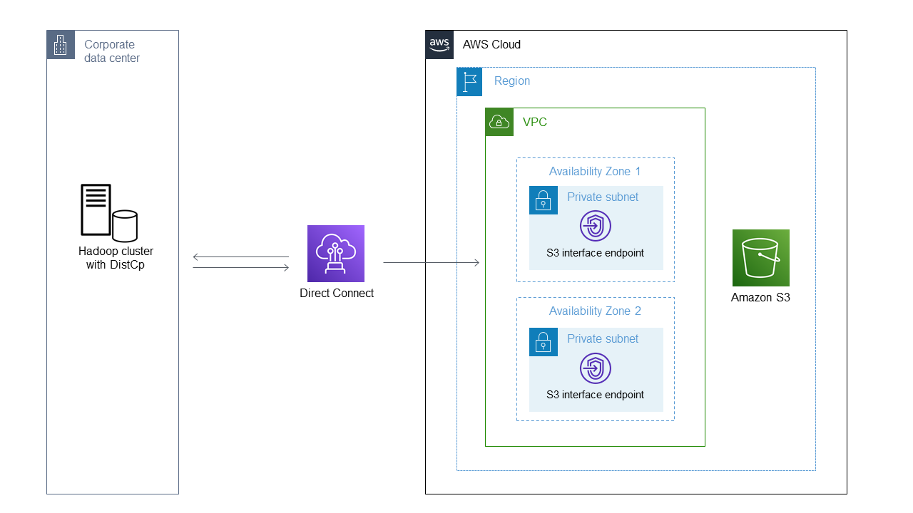 Hadoop cluster with DistCp copies data from on-premises environment through Direct Connect to S3.