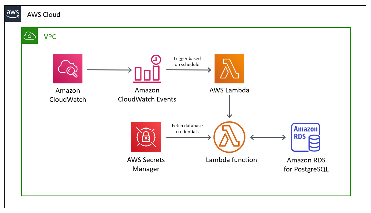 CloudWatch event starting a Lambda function that schedules jobs for the RDS DB instance.