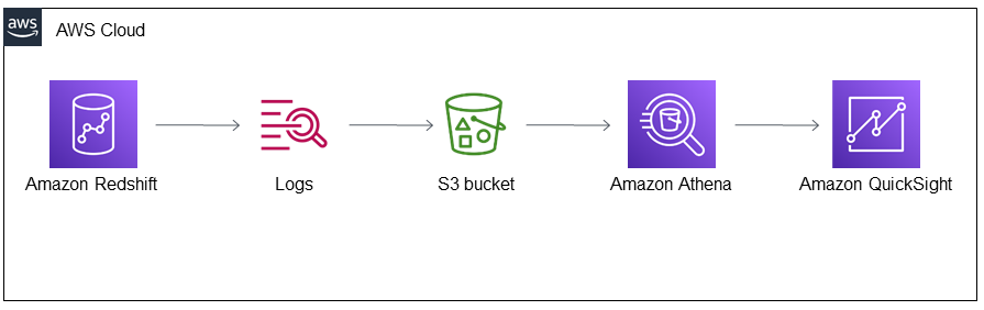 Data flow diagram showing Amazon Redshift, logs, S3 bucket, Amazon Athena, and Amazon Quick.
