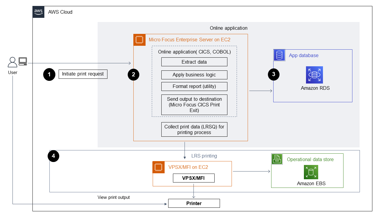 Four-step process from initiate print request to processing on AWS to LRS printing.