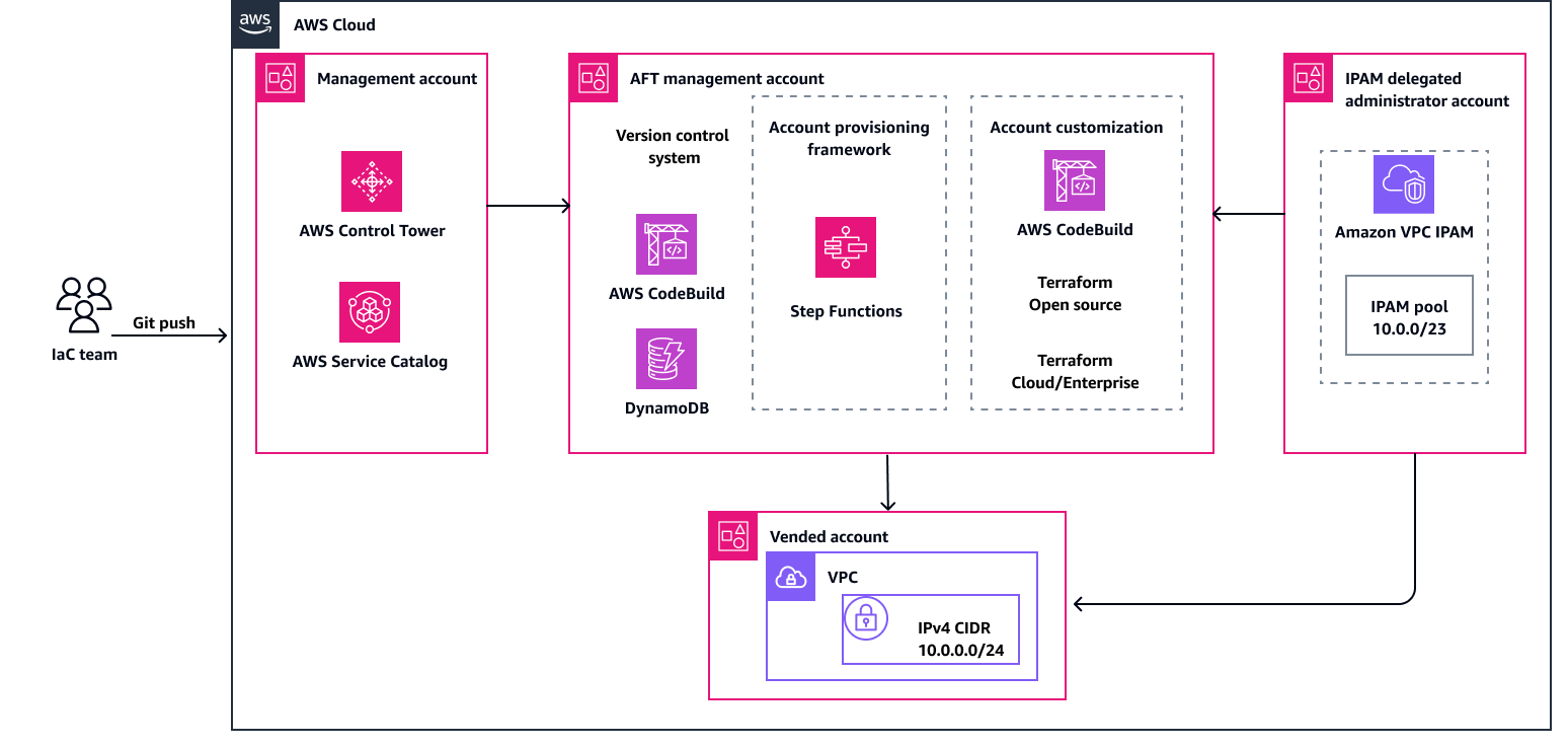 Workflow to create Amazon VPC IPAM IPv4 CIDR allocation.