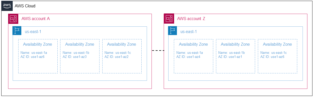 The use1-az6 AZ ID is named us-east-1a in AWS account A and us-east-1c in AWS account Z.