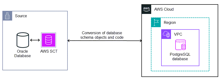 Converting an Oracle Database to PostgreSQL on AWS
