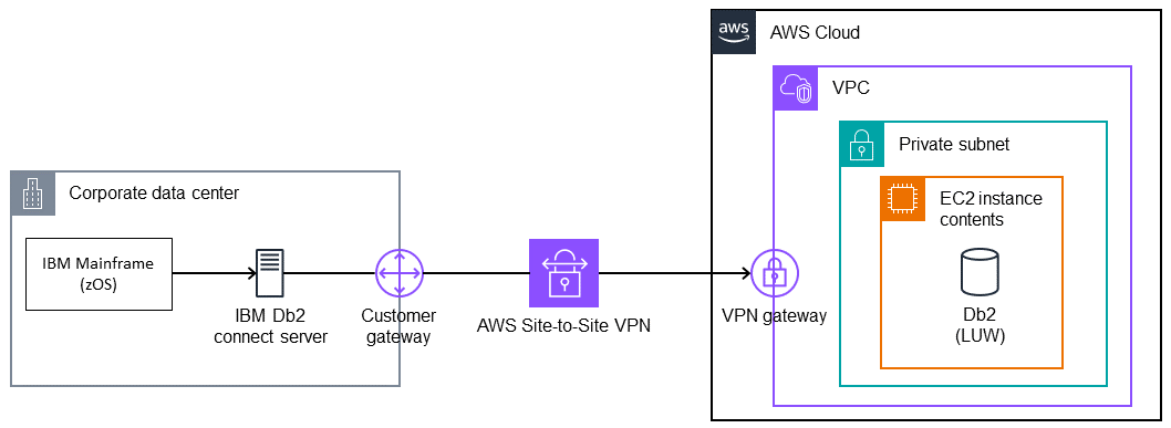 On-premises mainframe connects through on-premises Db2 server and VPN to the Db2 DB on EC2.