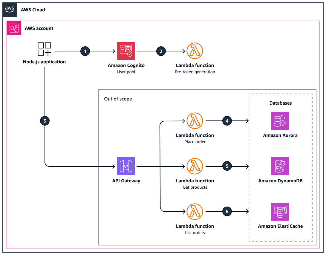A Node.js application issuing an access token with custom attributes to an Amazon Cognito user pool.