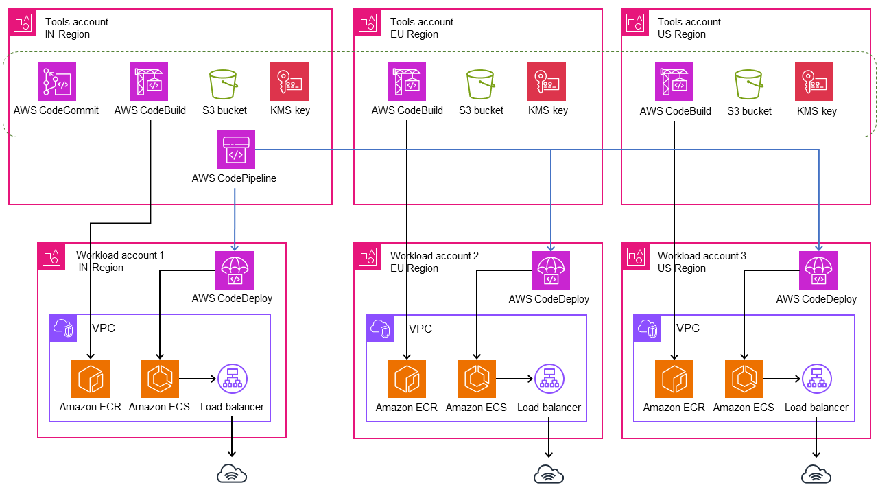 Target architecture for deploying microservices to multiple accounts and Regions