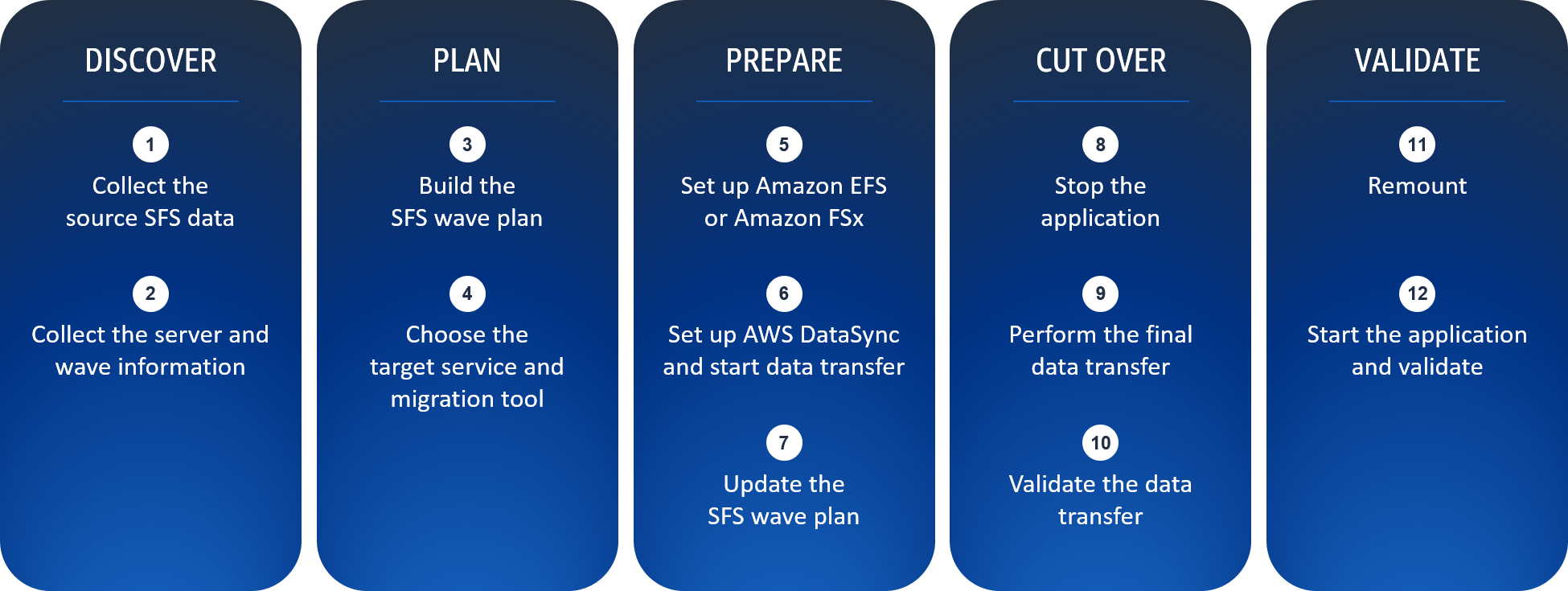 Discover, plan, prepare, cut over, and validate phases of migrating shared file systems to AWS.