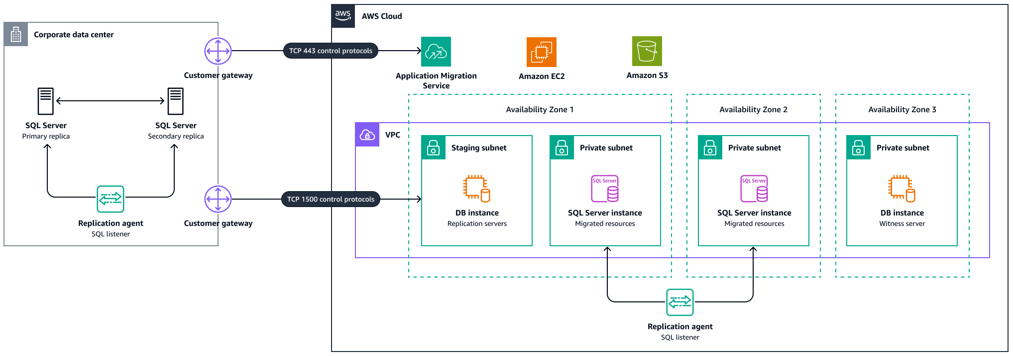 AWS architecture for migrating SQL Server Always On availability using AWS MGN.