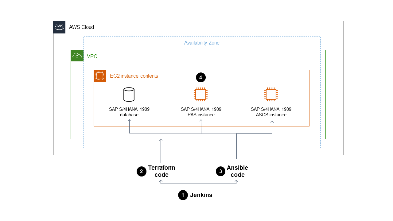 Example workflow uses open-source tools to automate SAP systems installation in an AWS account.