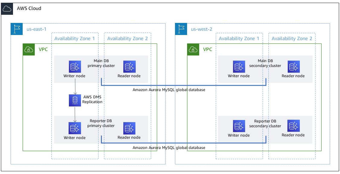 Architecture diagram of the cross-Region global database.