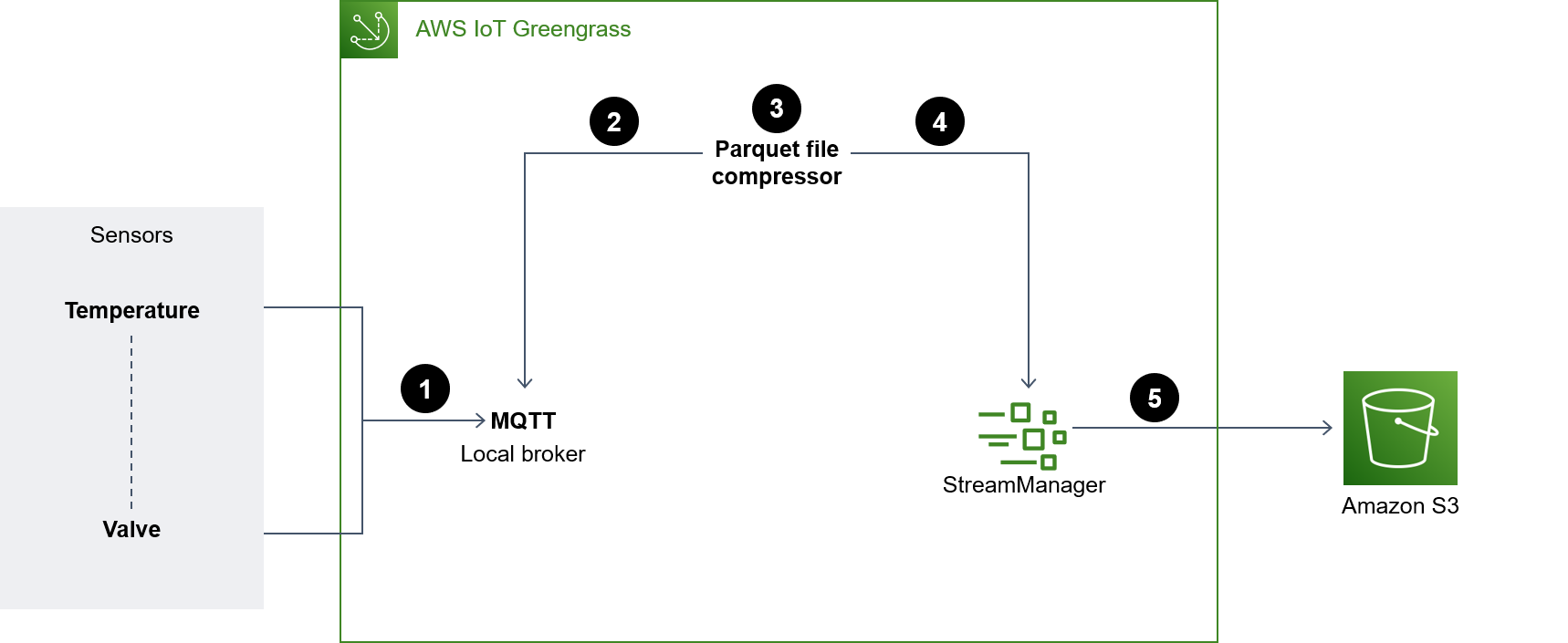 Architecture diagram