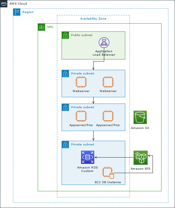 Webservers, app servers, Amazon RDS Custom, an EC2 DB instance, and Amazon EFS in private subnets.