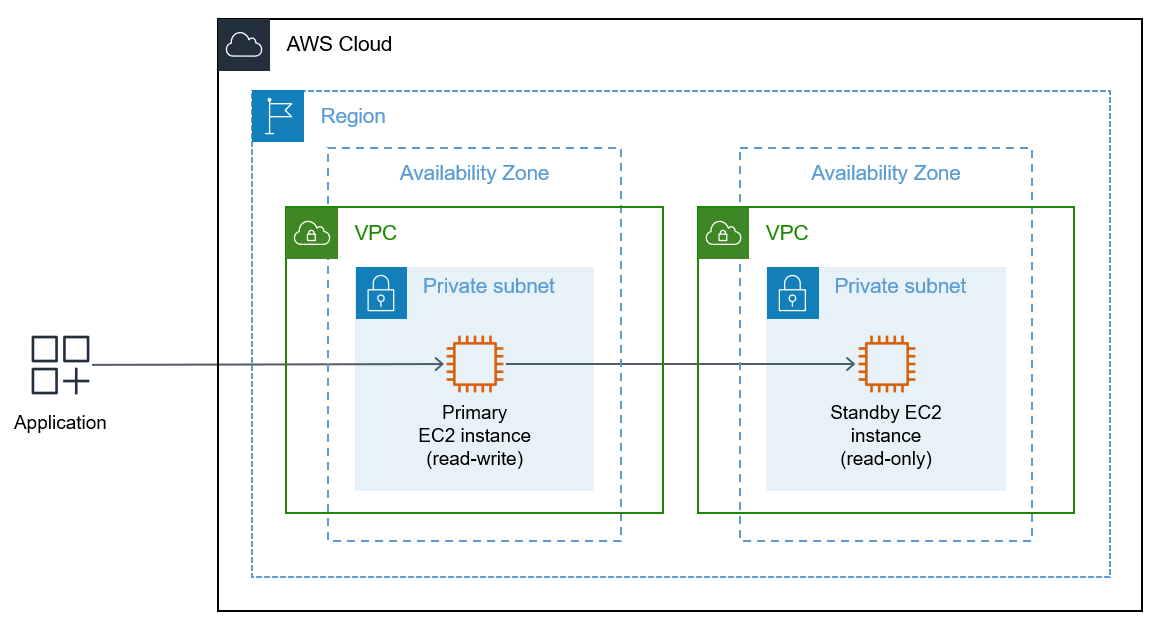 Application connecting to the new database on the primary EC2 instance