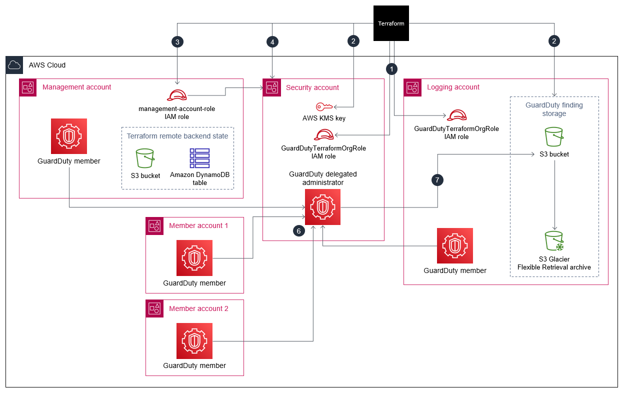Architecture diagram showing resources in management, security, logging, and member accounts.