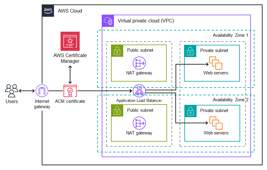 Target architecture for migrating Windows SSL certificates to Application Load Balancer using ACM