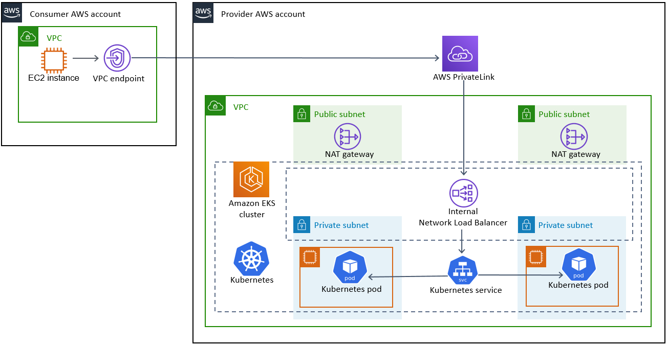 Use PrivateLink and a Network Load Balancer to access an application in an Amazon EKS container.
