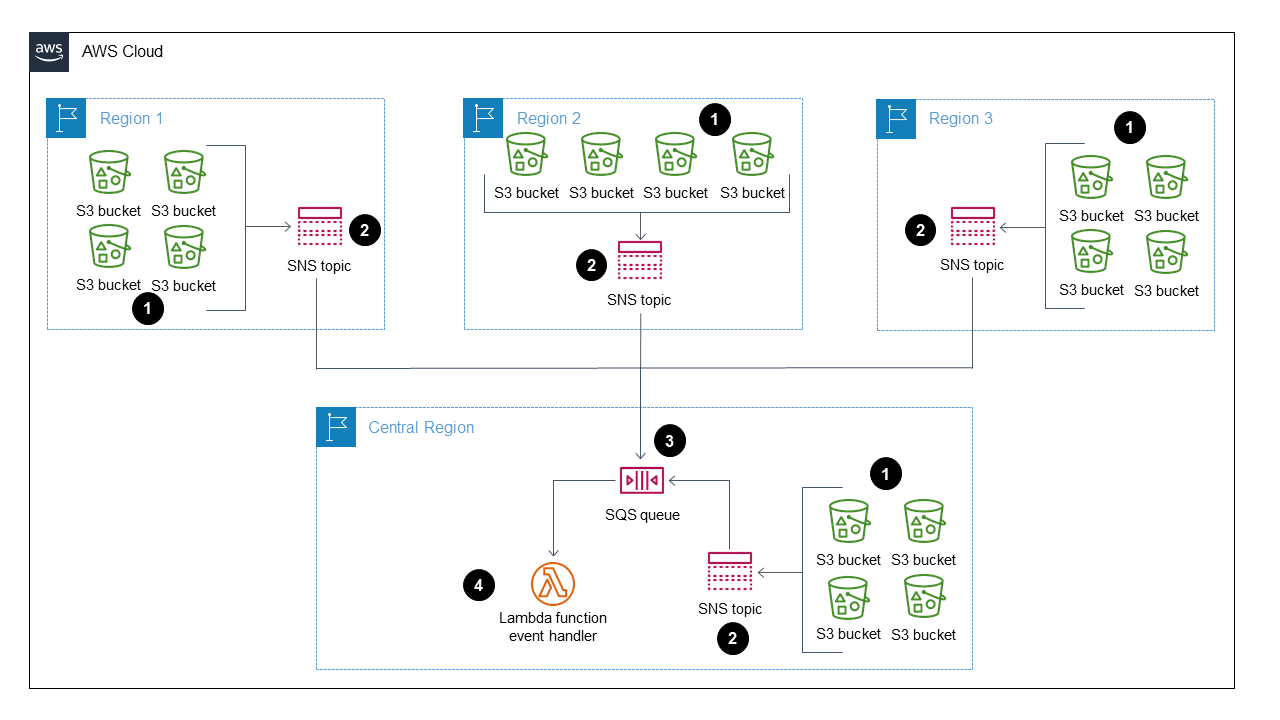Workflow uses Amazon SNS, S3, and SQS to process event notifications from cross-Region S3 buckets.