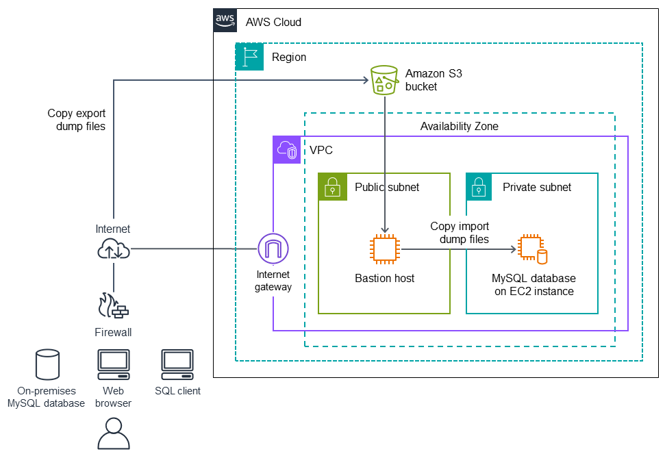 Using native MySQL tools to send data to a target MySQL DB on Amazon EC2.