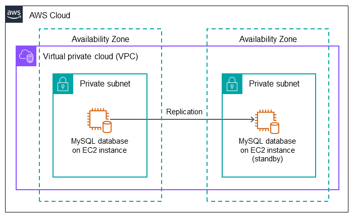 A MySQL DB instance on Amazon EC2 with replication to a standby MySQL DB instance.