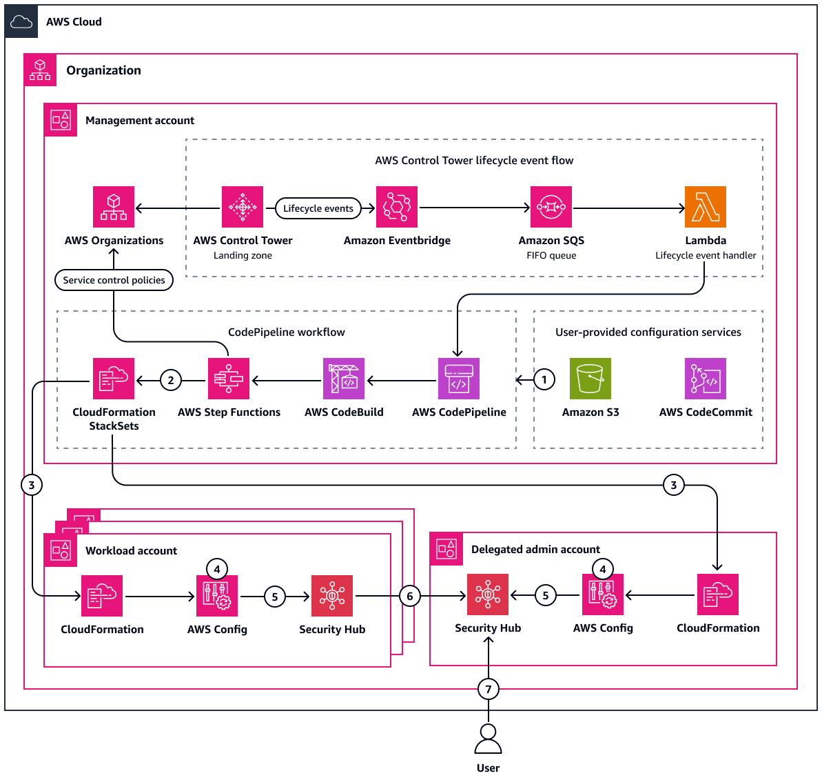 Deployment of the provided CloudFormation template to multiple accounts in an AWS Organization.
