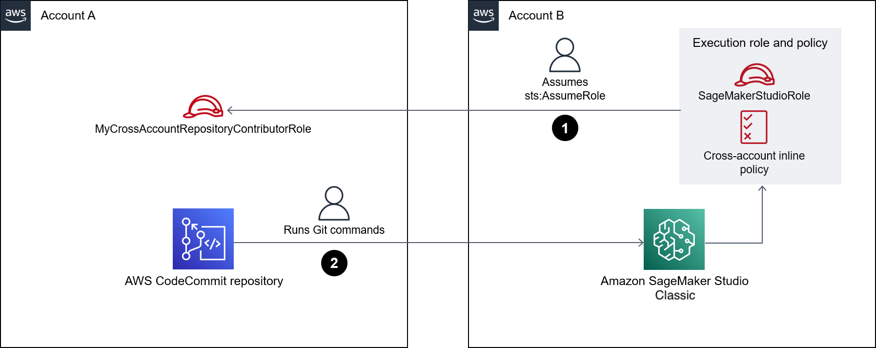 Architecture diagram for cross-account association
