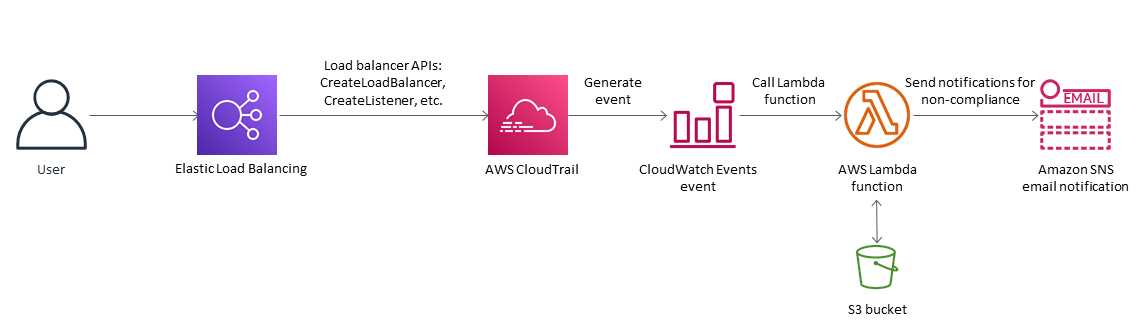 Ensuring that load balancers require TLS termination.