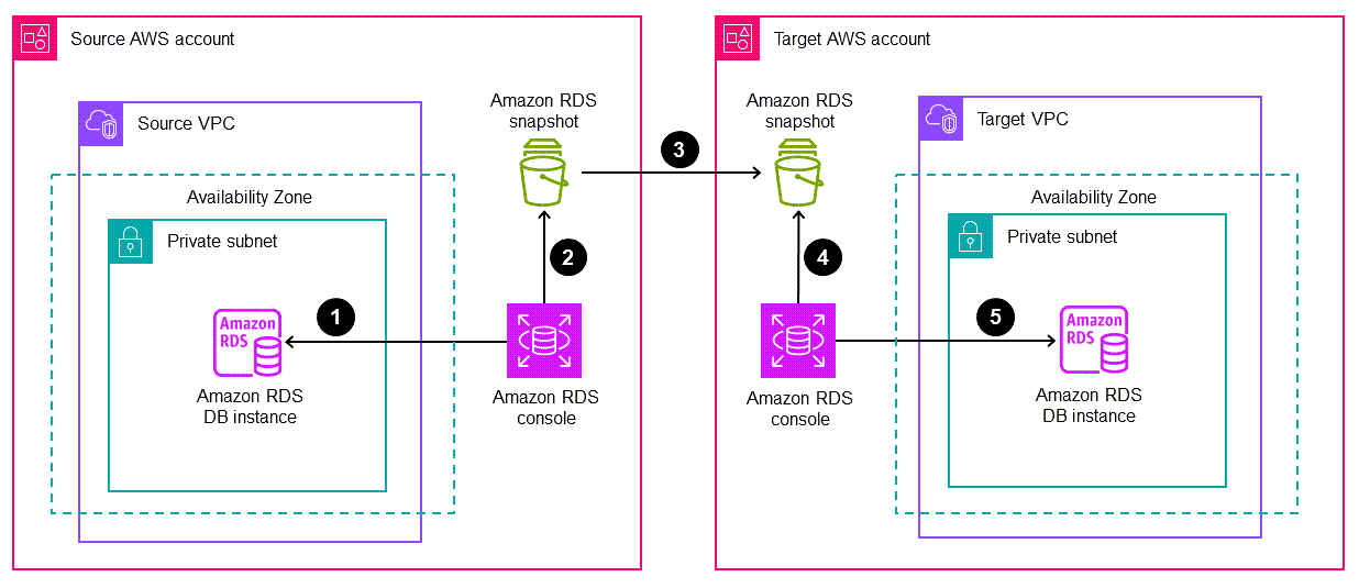 Workflow for migrating an Amazon RDS DB instance to a different AWS account