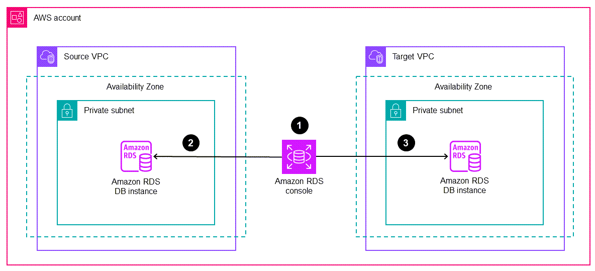 Workflow for migrating an Amazon RDS DB instance to a different VPC in the same AWS account