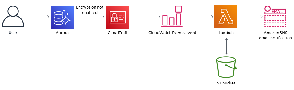 Aurora launch without encryption invoking CloudTrail, CloudWatch Events, Lambda, and an SNS message.