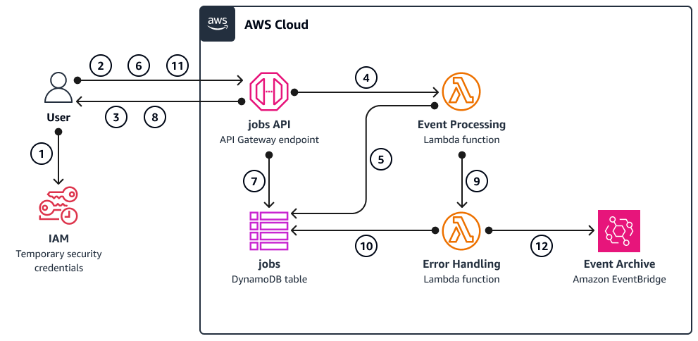 AWS Cloud architecture showing user interaction with jobs API, Lambda functions, and EventBridge.